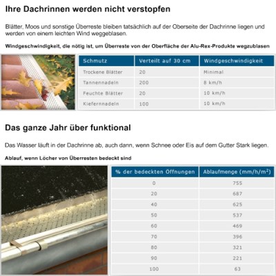 Gutter Stark Laubschutz Alu natur für Dachrinnen RG280